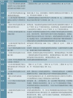 2020各省市綠色建筑行業相關補貼支持政策匯總