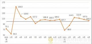 2021年6月建筑材料工業(yè)景氣指數（MPI）運行情況