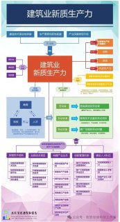 一張圖把建筑業(yè)新質生產力講清楚